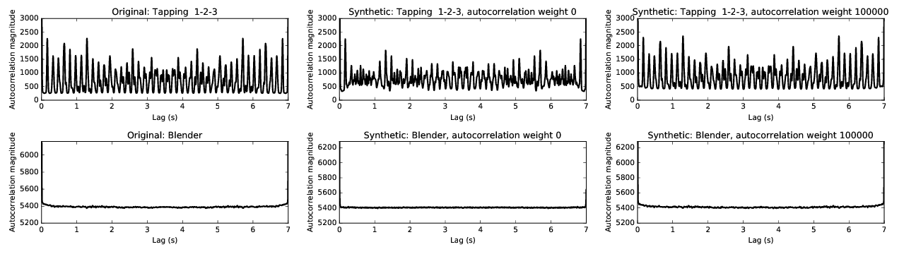 Matching the autocorrelation
function