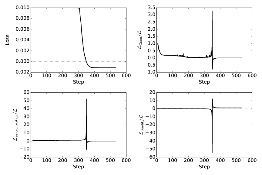 A diversity term of the form proposed by Sendik & Cohen-Or (2017) can lead to
instabilities