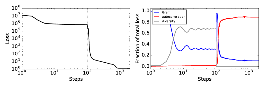 Loss during optimzation